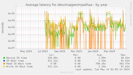 Average latency for /dev/mapper/mpathaa