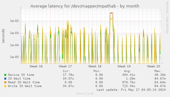 Average latency for /dev/mapper/mpathab