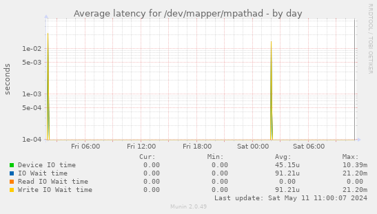 Average latency for /dev/mapper/mpathad
