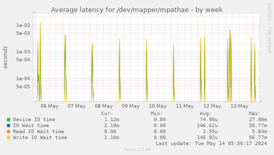 Average latency for /dev/mapper/mpathae