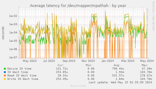 Average latency for /dev/mapper/mpathah