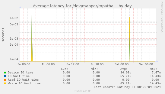 Average latency for /dev/mapper/mpathai
