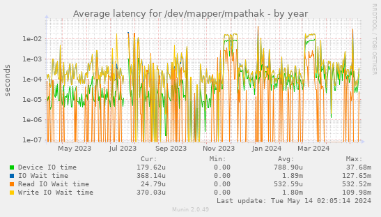 Average latency for /dev/mapper/mpathak