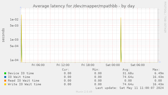 Average latency for /dev/mapper/mpathbb
