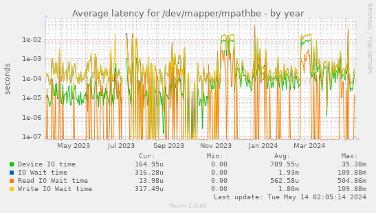 Average latency for /dev/mapper/mpathbe