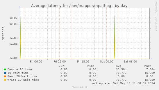 Average latency for /dev/mapper/mpathbg