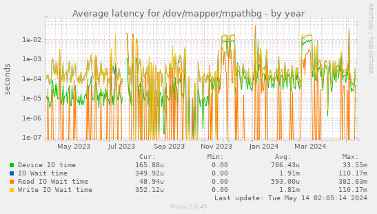 Average latency for /dev/mapper/mpathbg