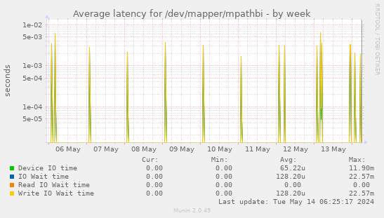 Average latency for /dev/mapper/mpathbi