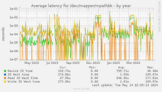 Average latency for /dev/mapper/mpathbk