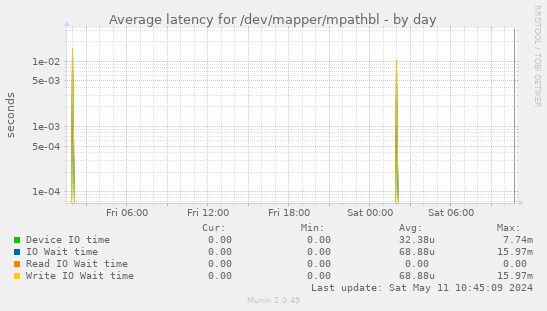 Average latency for /dev/mapper/mpathbl