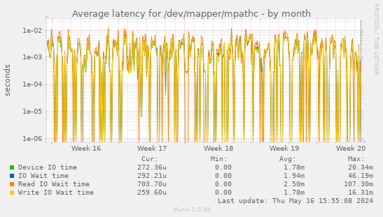 Average latency for /dev/mapper/mpathc