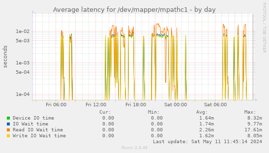 Average latency for /dev/mapper/mpathc1
