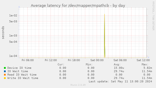 Average latency for /dev/mapper/mpathcb