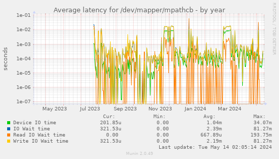 Average latency for /dev/mapper/mpathcb