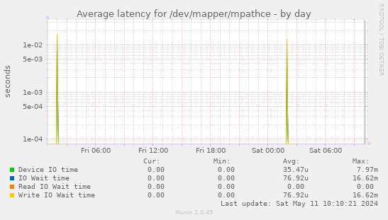 Average latency for /dev/mapper/mpathce