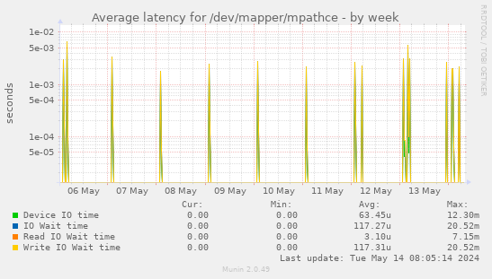 Average latency for /dev/mapper/mpathce