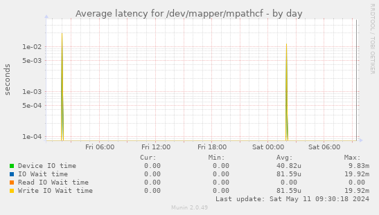 Average latency for /dev/mapper/mpathcf
