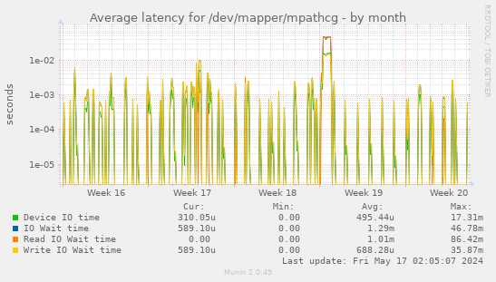 Average latency for /dev/mapper/mpathcg