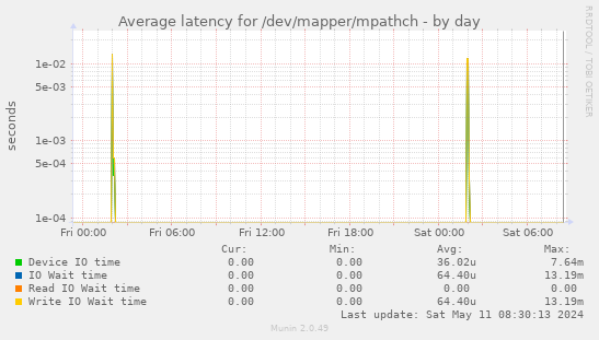Average latency for /dev/mapper/mpathch