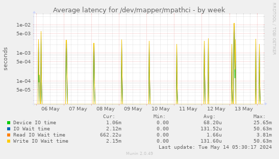 Average latency for /dev/mapper/mpathci