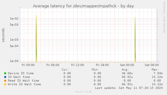Average latency for /dev/mapper/mpathck