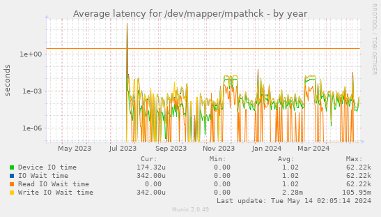 Average latency for /dev/mapper/mpathck