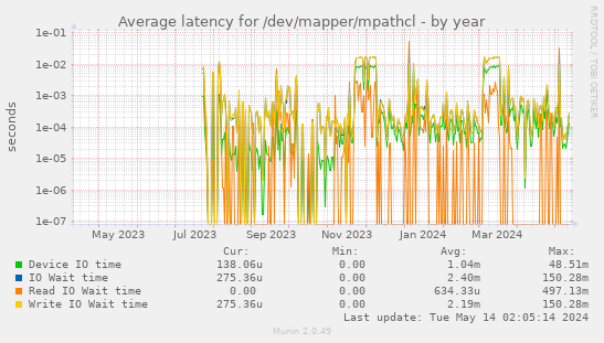 Average latency for /dev/mapper/mpathcl