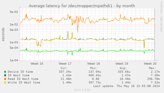 Average latency for /dev/mapper/mpathdi1