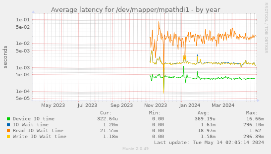Average latency for /dev/mapper/mpathdi1
