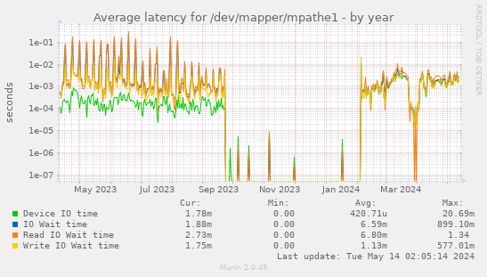 Average latency for /dev/mapper/mpathe1