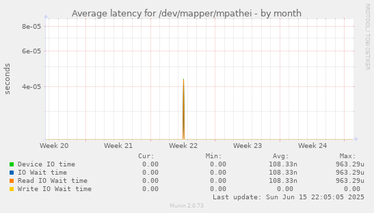 Average latency for /dev/mapper/mpathei