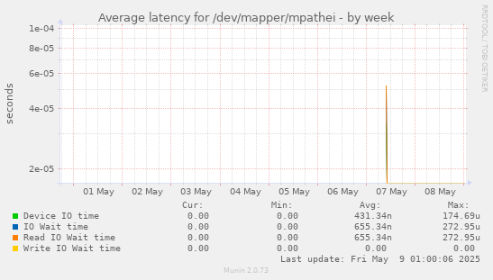 Average latency for /dev/mapper/mpathei