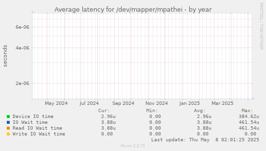 Average latency for /dev/mapper/mpathei