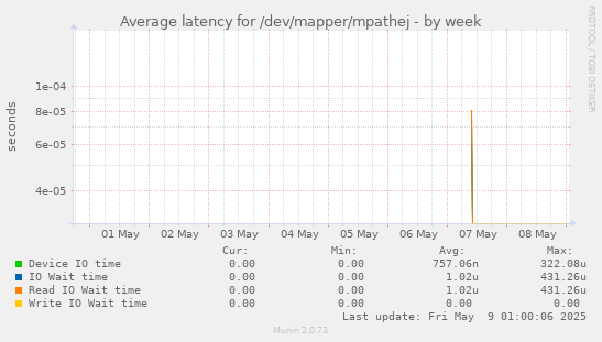 Average latency for /dev/mapper/mpathej