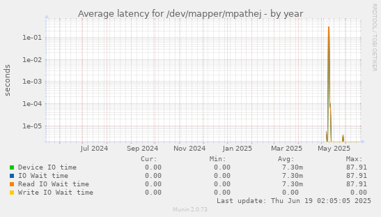 Average latency for /dev/mapper/mpathej