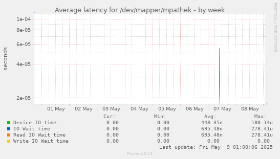 Average latency for /dev/mapper/mpathek