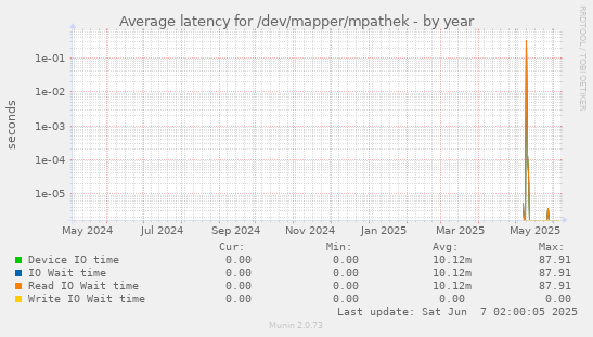 Average latency for /dev/mapper/mpathek