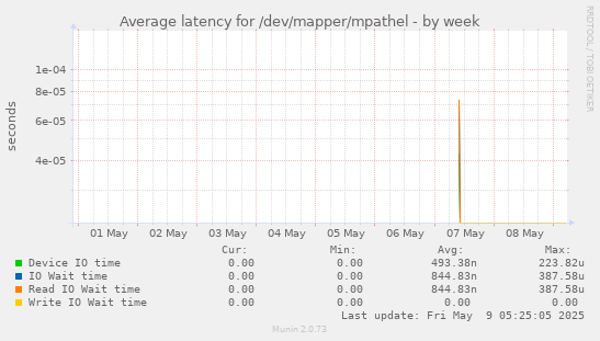 Average latency for /dev/mapper/mpathel