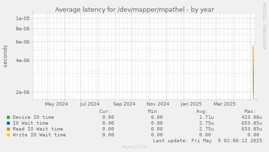 Average latency for /dev/mapper/mpathel