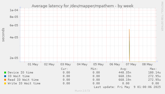 Average latency for /dev/mapper/mpathem