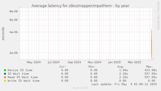 Average latency for /dev/mapper/mpathem