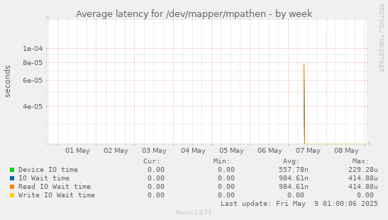 Average latency for /dev/mapper/mpathen
