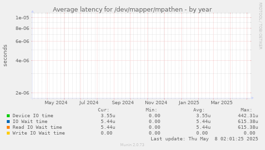 Average latency for /dev/mapper/mpathen
