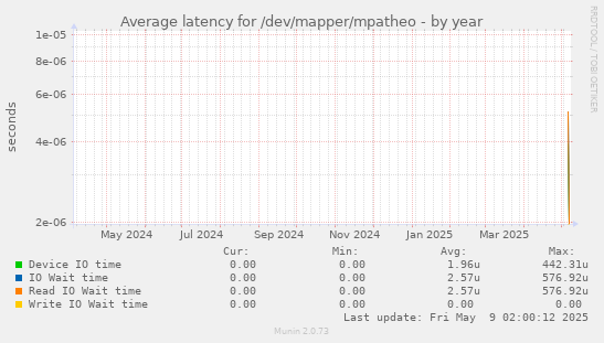 Average latency for /dev/mapper/mpatheo