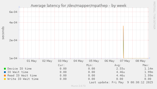 Average latency for /dev/mapper/mpathep