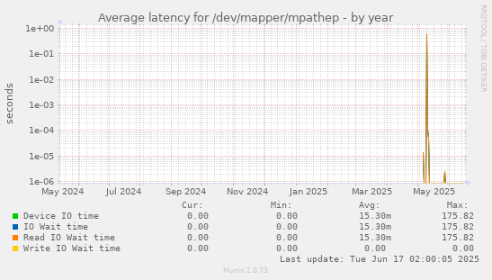 Average latency for /dev/mapper/mpathep