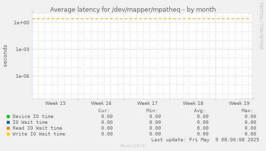 Average latency for /dev/mapper/mpatheq