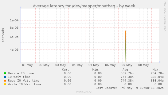 Average latency for /dev/mapper/mpatheq