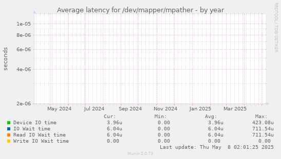 Average latency for /dev/mapper/mpather