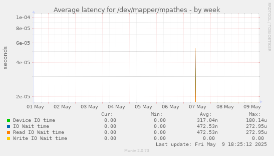 Average latency for /dev/mapper/mpathes